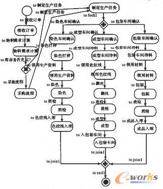 生產(chǎn)主流程模型圖