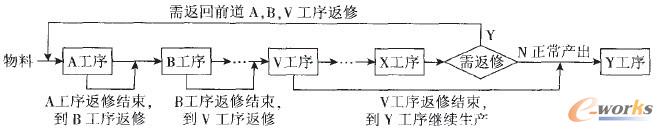 前工序多道返修