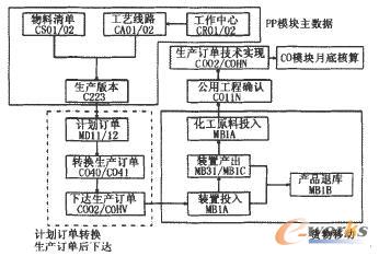 生產計劃模塊(PP模塊)業(yè)務流程