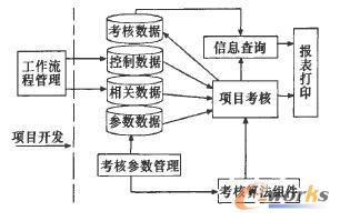 基于流程管理績效考核系統(tǒng)模型