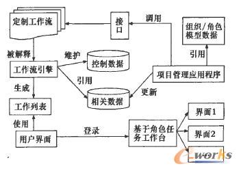 定制工作流程原理