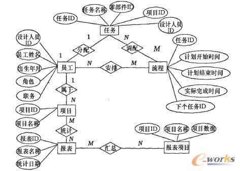 基于流程管理績效考核系統(tǒng)E-R關(guān)系圖