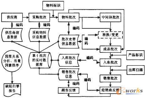 圖1 藥品物料批次信息流程圖