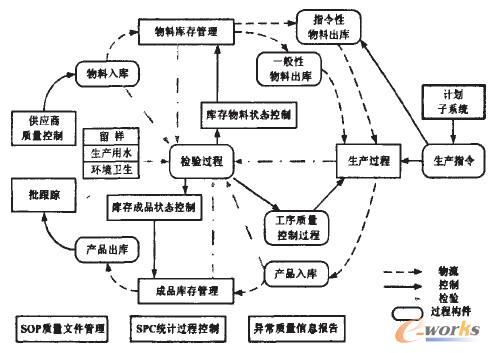 圖3 藥品生產(chǎn)面向質(zhì)量的閉環(huán)管控模型圖