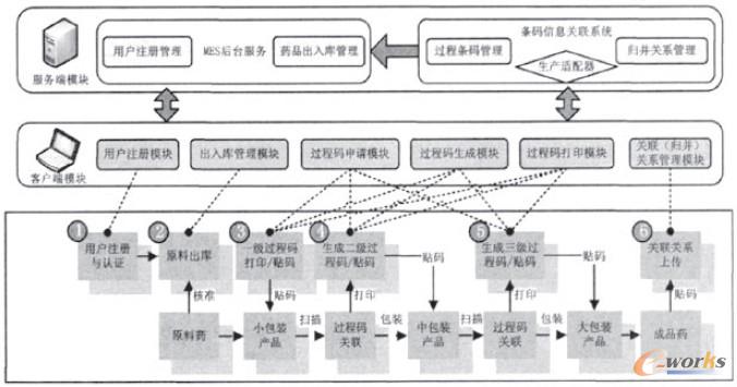 圖4 基于批次的藥品物流信息生成流程圖