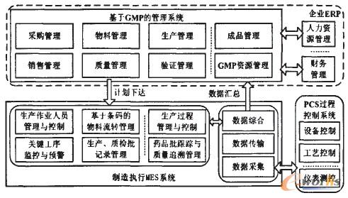 圖5 藥企MES系統(tǒng)整體功能架構(gòu)圖