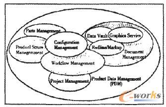 PDM系統(tǒng)應用范圍