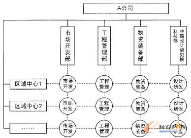 圖3 A公司組織結(jié)構(gòu)圖
