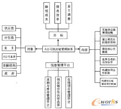 圖2 工程總承包企業(yè)供應(yīng)鏈管理體系模型