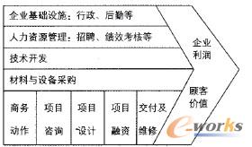 圖1 工程總承包企業(yè)價值鏈
