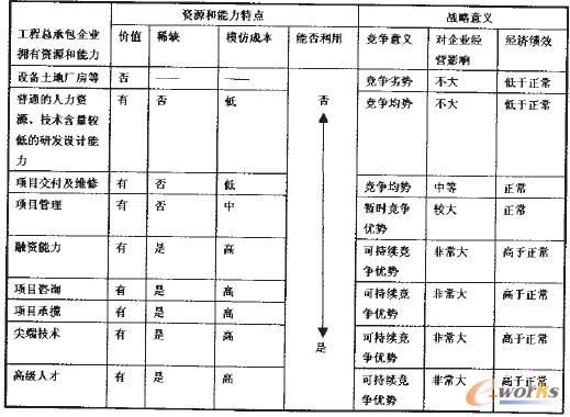 表1 價值鏈與VRIO框架相結(jié)合的內(nèi)部分析框架