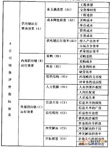 表2 我國總承包企業(yè)績效評價指標體系