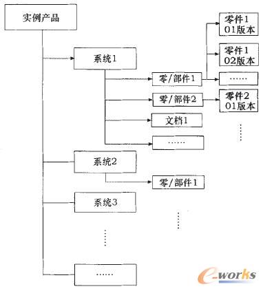 某實(shí)例產(chǎn)品變型設(shè)計(jì)的結(jié)構(gòu)樹(shù)模型