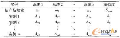 新產(chǎn)品與實(shí)例分系統(tǒng)相似度對(duì)應(yīng)表