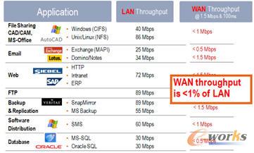 WAN �Ď����������ӕr(sh��)�L(zh��ng)�����Ć��}