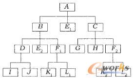 樹(shù)狀的BOM結(jié)構(gòu)