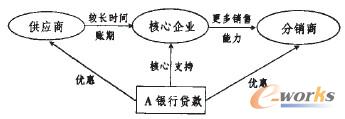 圖2 供應(yīng)鏈融資模式中銀行與供應(yīng)鏈企業(yè)的關(guān)系