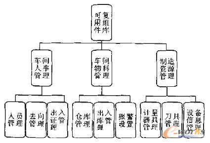 圖1 可復用組件庫的建立