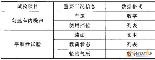 不同試驗(yàn)項(xiàng)目的工況信息舉例