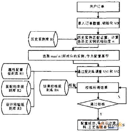 產(chǎn)品快速配置流程圖