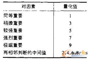 AHP比例標(biāo)度表