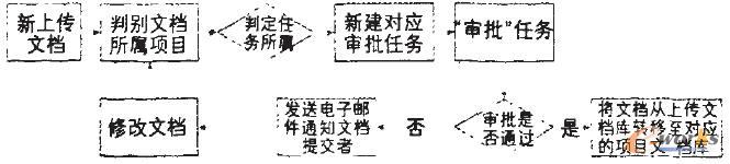 項目文檔上傳審批流程