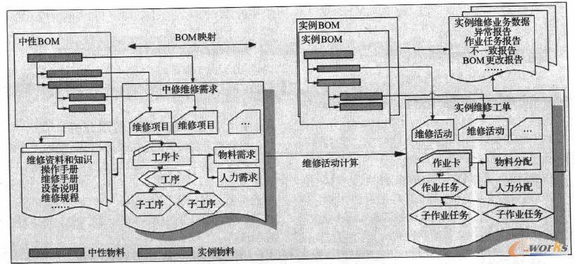 基于BOM的維修業(yè)務(wù)對(duì)象組織