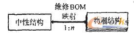 復(fù)合式維修BOM結(jié)構(gòu)圖