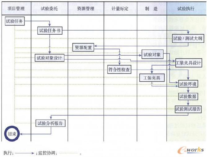 試驗(yàn)管理過(guò)程