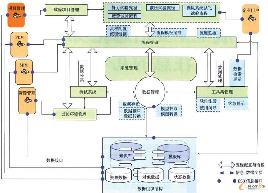 試驗(yàn)數(shù)據(jù)管理系統(tǒng)技術(shù)方案