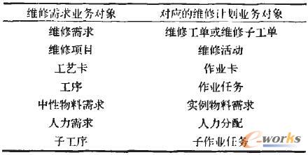 維修需求和維修計劃各業(yè)務(wù)對象之間的轉(zhuǎn)換關(guān)系