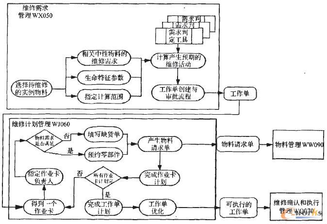 維修需求及維修計劃的創(chuàng)建流程圖