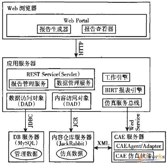 產(chǎn)品性能仿真報(bào)告管理系統(tǒng)架構(gòu)圖
