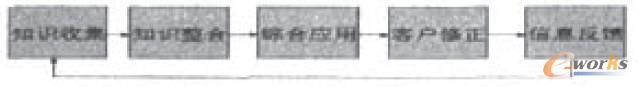 圖2 客戶知識創(chuàng)新流程圖