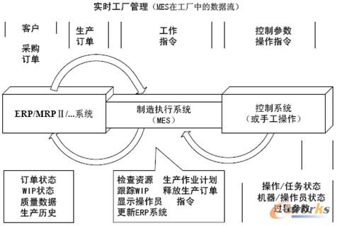 圖2 MES連接橋梁