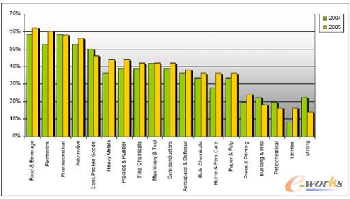 圖4 MES應(yīng)用于不同行業(yè)情況