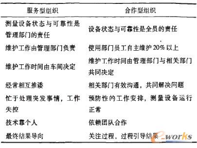 合作型組織與服務(wù)型組織比較表