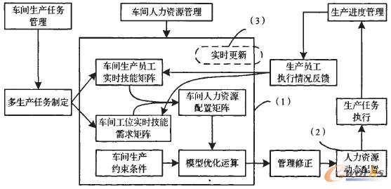 圖3 汽車零部件制造企業(yè)裝配車間人力資源優(yōu)化配置運行流程