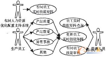 圖5 車間員工實時技能更新管理用例圖