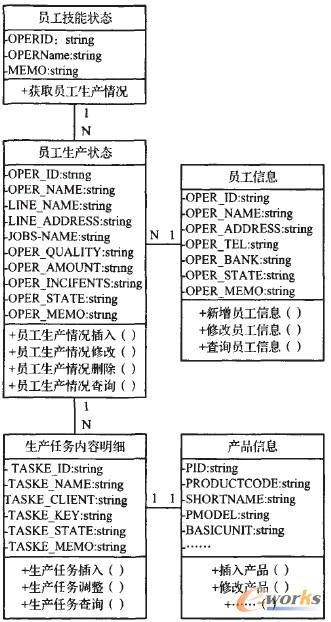 圖7 車間員工實時技能更新管理數(shù)據(jù)結(jié)構(gòu)類圖