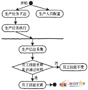 圖6 車間員工實時技能更新管理系統(tǒng)處理流程活動圖