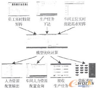 圖8 汽車零部件制造企業(yè)裝配車間人力資源優(yōu)化配置支持系統(tǒng)應(yīng)用實例
