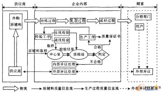 鋼鐵企業(yè)質(zhì)量管理流程