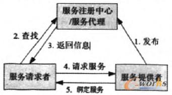 圖2 SOA基本框架圖