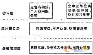 云計(jì)算體系架構(gòu)模型