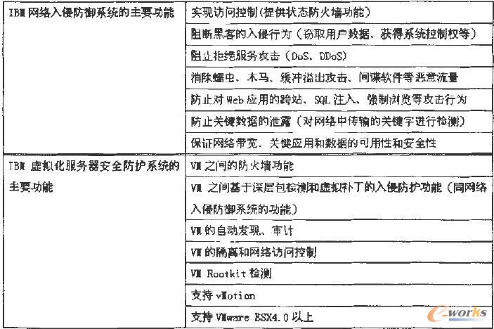 IBM安全防護系統(tǒng)功能概述