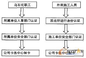 卡務(wù)中心工作流程圖