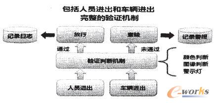 門禁管理流程圖