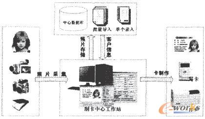 卡務(wù)中心身份卡制作圖