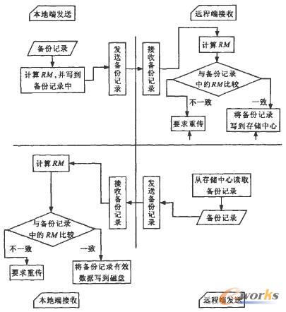 差錯(cuò)校驗(yàn)流程